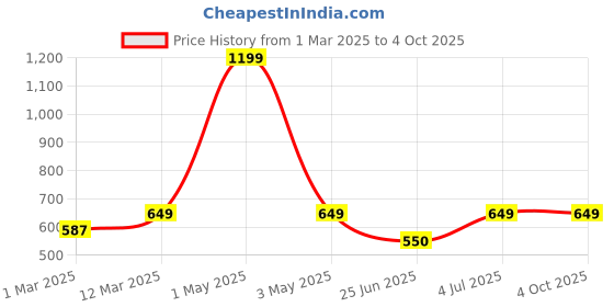 myntra.com BAESD Floral Printed Longline Open Front Shrug baesd Price History Graph from 1 Mar 2025 to 4 Oct 2025