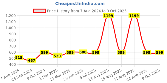 myntra.com BAESD Floral Printed Longline Shrug baesd Price History Graph from 7 Aug 2024 to 9 Oct 2025