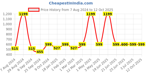 myntra.com BAESD Floral Printed Longline Shrug baesd Price History Graph from 7 Aug 2024 to 12 Oct 2025