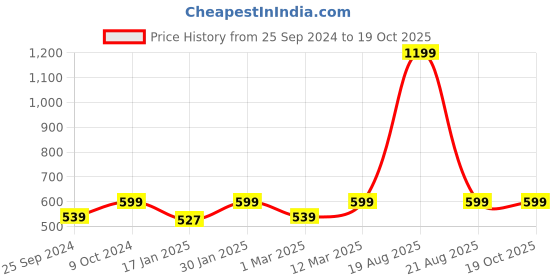 myntra.com BAESD Floral Printed Longline Shrug baesd Price History Graph from 25 Sep 2024 to 18 Oct 2025