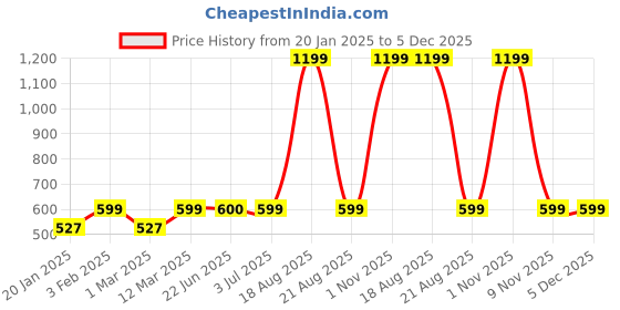 myntra.com BAESD Floral Printed Longline Shrug baesd Price History Graph from 20 Jan 2025 to 5 Dec 2025