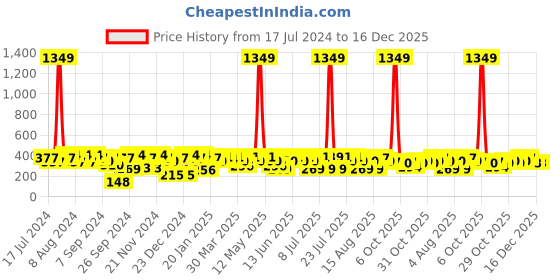 myntra.com BAESD Floral Printed Mandarin Collar Cotton Top baesd Price History Graph from 17 Jul 2024 to 16 Dec 2025