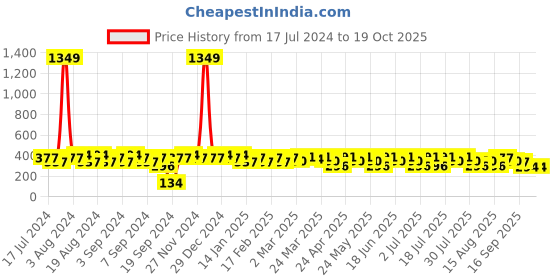 myntra.com BAESD Floral Printed Mandarin Collar Cotton Top baesd Price History Graph from 17 Jul 2024 to 18 Oct 2025