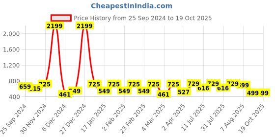 myntra.com BAESD Floral Printed Mandarin Collar Cuffed Sleeve Georgette Top baesd Price History Graph from 25 Sep 2024 to 18 Oct 2025