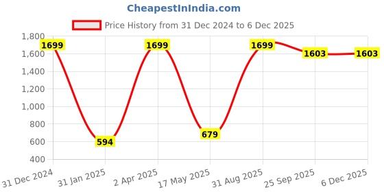 myntra.com BAESD Floral Printed Mandarin Collar Gathered Tiered Fit & Flare Maxi Ethnic Dress baesd Price History Graph from 31 Dec 2024 to 5 Dec 2025