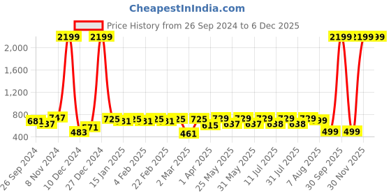 myntra.com BAESD Floral Printed Mandarin Collar Georgette Semi Sheer Shirt Style Top baesd Price History Graph from 26 Sep 2024 to 5 Dec 2025