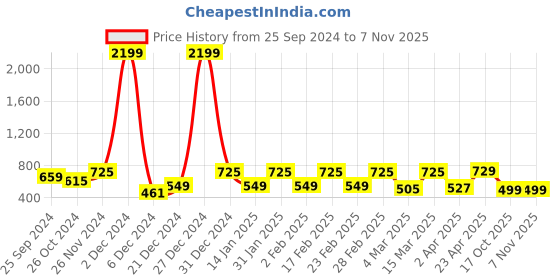myntra.com BAESD Floral Printed Mandarin Collar Georgette Shirt-Style Top baesd Price History Graph from 25 Sep 2024 to 6 Nov 2025