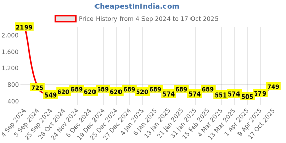 myntra.com BAESD Floral Printed Mandarin Collar Top baesd Price History Graph from 4 Sep 2024 to 17 Oct 2025