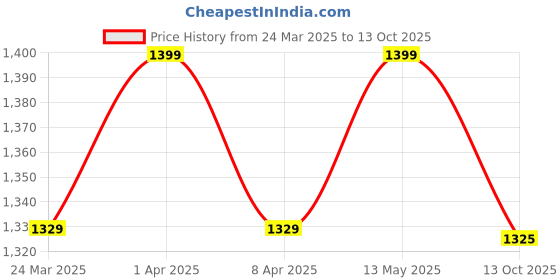 myntra.com BAESD Floral Printed Mandarin Mandarin Collar Kurta With Trousers And Dupatta baesd Price History Graph from 24 Mar 2025 to 13 Oct 2025