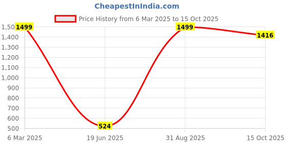 myntra.com BAESD Floral Printed Maternity Fit & Flare Dress baesd Price History Graph from 6 Mar 2025 to 15 Oct 2025