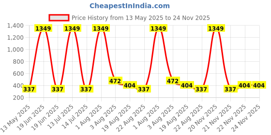myntra.com BAESD Floral Printed Maternity Fit & Flare Dress baesd Price History Graph from 13 May 2025 to 24 Nov 2025