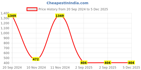 myntra.com BAESD Floral Printed Maternity Fit & Flare Ethnic Dress baesd Price History Graph from 20 Sep 2024 to 5 Dec 2025