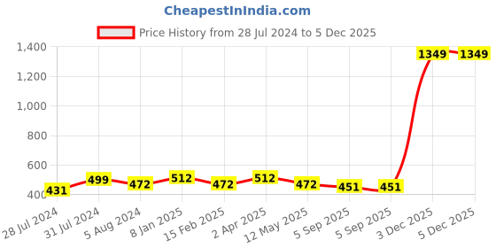 myntra.com BAESD Floral Printed Maternity Fit & Flare Ethnic Midi Dress baesd Price History Graph from 28 Jul 2024 to 4 Dec 2025
