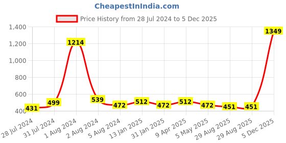 myntra.com BAESD Floral Printed Maternity Fit & Flare Ethnic Midi Dress baesd Price History Graph from 28 Jul 2024 to 5 Dec 2025