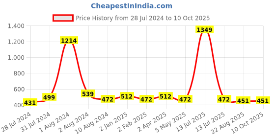 myntra.com BAESD Floral Printed Maternity Fit & Flare Ethnic Midi Dress baesd Price History Graph from 28 Jul 2024 to 10 Oct 2025