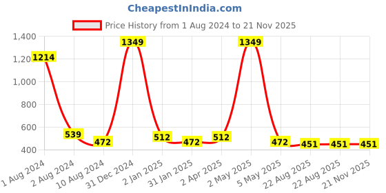 myntra.com BAESD Floral Printed Maternity Fit & Flare Midi Ethnic Dress baesd Price History Graph from 1 Aug 2024 to 20 Nov 2025