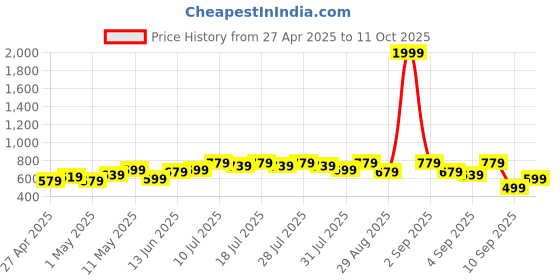 myntra.com BAESD Floral Printed Maternity Midi Dress baesd Price History Graph from 27 Apr 2025 to 11 Oct 2025