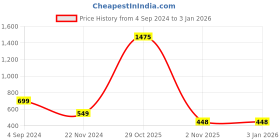 myntra.com BAESD Floral Printed Maxi Flared Skirt baesd Price History Graph from 4 Sep 2024 to 31 Dec 2025