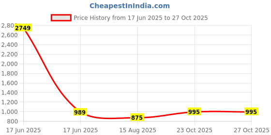 myntra.com BAESD Floral Printed Mirror Work Pleated Muslin Anarkali Kurta With Palazzos & Dupatta baesd Price History Graph from 17 Jun 2025 to 25 Oct 2025