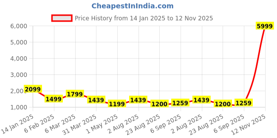 myntra.com BAESD Floral Printed Mirror Work Straight Kurta With Palazzos & Dupatta baesd Price History Graph from 14 Jan 2025 to 12 Nov 2025