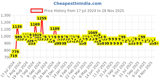 myntra.com BAESD Floral Printed Mirror Work Straight Kurta With Trousers & Dupatta baesd Price History Graph from 17 Jul 2024 to 27 Nov 2025