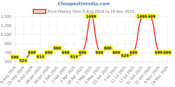 myntra.com BAESD Floral Printed Mock Collar Bomber Jacket baesd Price History Graph from 8 Aug 2024 to 19 Nov 2025