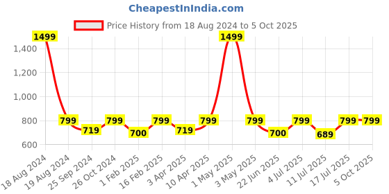 myntra.com BAESD Floral Printed Mock Collar Fleece Sweatshirt baesd Price History Graph from 18 Aug 2024 to 4 Oct 2025