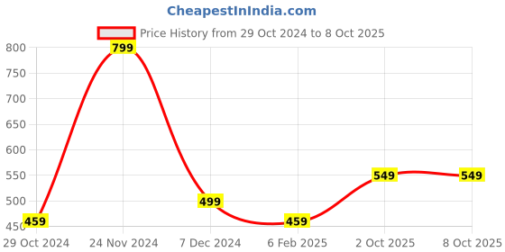 myntra.com BAESD Floral Printed Net A-Line Midi Dress baesd Price History Graph from 29 Oct 2024 to 8 Oct 2025