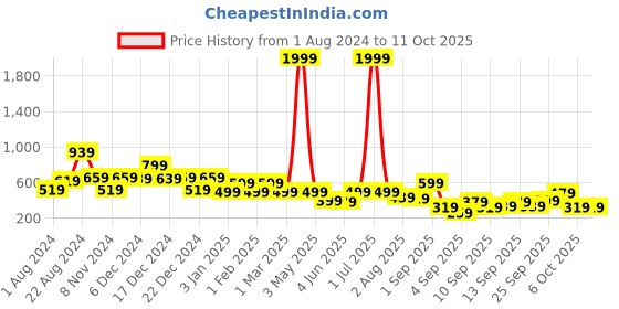 myntra.com BAESD Floral Printed Net Fit & Flare Dress baesd Price History Graph from 1 Aug 2024 to 10 Oct 2025