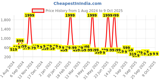myntra.com BAESD Floral Printed Net Fit & Flare Dress baesd Price History Graph from 1 Aug 2024 to 8 Oct 2025
