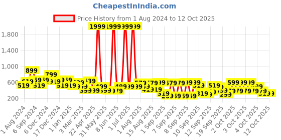 myntra.com BAESD Floral Printed Net Ruffles Fit and Flare Dress baesd Price History Graph from 1 Aug 2024 to 11 Oct 2025