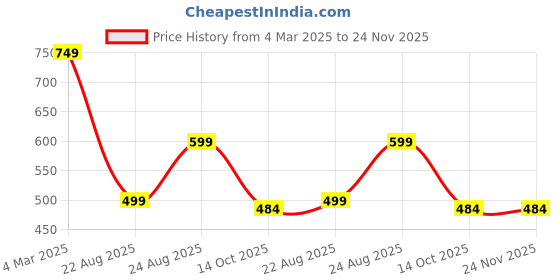 myntra.com BAESD Floral Printed Notch Neck Pure Cotton Tunic With Trouser baesd Price History Graph from 4 Mar 2025 to 24 Nov 2025
