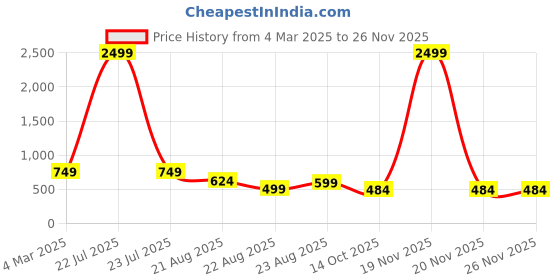 myntra.com BAESD Floral Printed Notch Neck Pure Cotton Tunic With Trouser baesd Price History Graph from 4 Mar 2025 to 24 Nov 2025