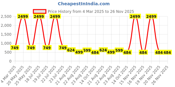 myntra.com BAESD Floral Printed Notch Neck Pure Cotton Tunic With Trouser baesd Price History Graph from 4 Mar 2025 to 25 Nov 2025