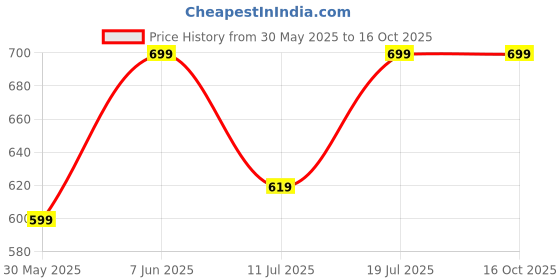 myntra.com BAESD Floral Printed Notch Neck Tunic With Trouser baesd Price History Graph from 30 May 2025 to 16 Oct 2025