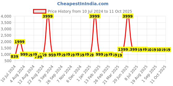 myntra.com BAESD Floral Printed Notched Lapel Long Sleeves Double-Breasted Scuba Blazer baesd Price History Graph from 10 Jul 2024 to 10 Oct 2025