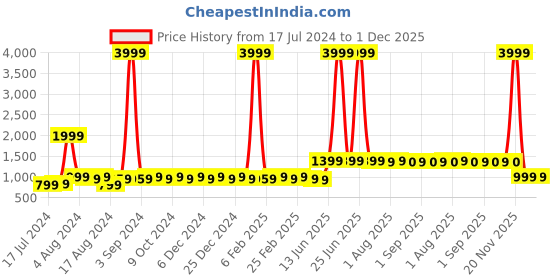 myntra.com BAESD Floral Printed Notched Lapel Scuba Blazer baesd Price History Graph from 17 Jul 2024 to 30 Nov 2025
