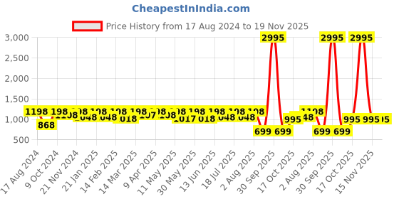 myntra.com BAESD Floral Printed Notched Neck Top With Palazzo baesd Price History Graph from 17 Aug 2024 to 19 Nov 2025