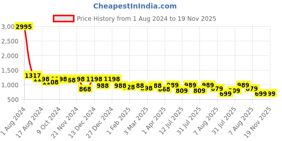 myntra.com BAESD Floral Printed Notched Neck Top With Palazzo baesd Price History Graph from 1 Aug 2024 to 18 Nov 2025