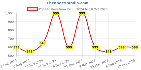 myntra.com BAESD Floral Printed Off Shoulder Belted Georgette A-Line Dress baesd Price History Graph from 24 Jul 2024 to 18 Oct 2025