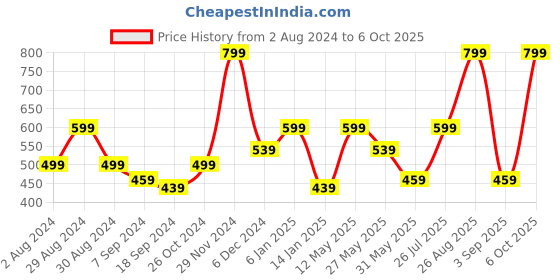 myntra.com BAESD Floral Printed Off-Shoulder Georgette A-Line Midi Dress With Belt baesd Price History Graph from 2 Aug 2024 to 6 Oct 2025
