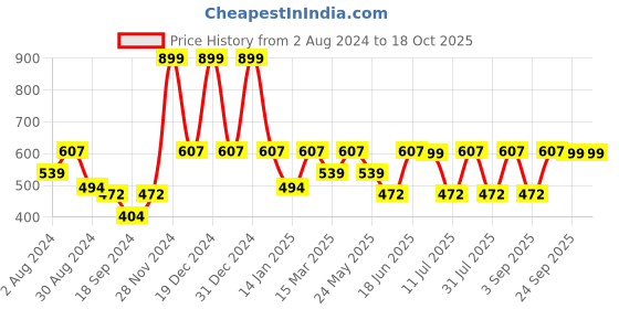 myntra.com BAESD Floral Printed Off-Shoulder Georgette Fit and Flare Midi Dress baesd Price History Graph from 2 Aug 2024 to 18 Oct 2025