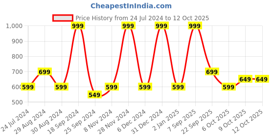 myntra.com BAESD Floral Printed Off Shoulder Layered Georgette A-Line Dress baesd Price History Graph from 24 Jul 2024 to 9 Oct 2025
