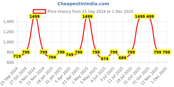 myntra.com BAESD Floral Printed Off-Shoulder Maxi Dress baesd Price History Graph from 25 Sep 2024 to 1 Dec 2025