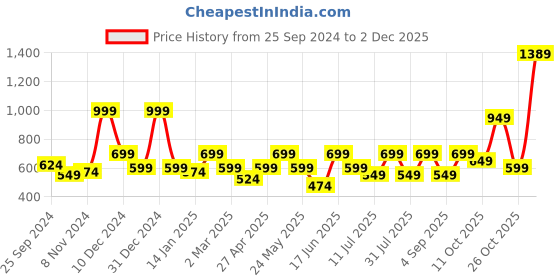 myntra.com BAESD Floral Printed Off-Shoulder Puff Sleeve Georgette Layered Fit & Flare Midi Dress baesd Price History Graph from 25 Sep 2024 to 2 Dec 2025