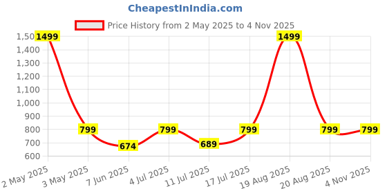 myntra.com BAESD Floral Printed Off-Shoulder Puff Sleeves Gathered Detailed Drop-Waist Mini Dress baesd Price History Graph from 2 May 2025 to 3 Nov 2025