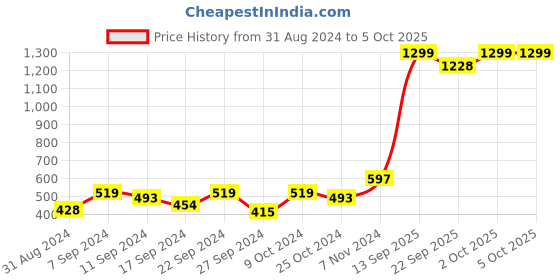 myntra.com BAESD Floral Printed Open Front Longline Shrug baesd Price History Graph from 31 Aug 2024 to 4 Oct 2025
