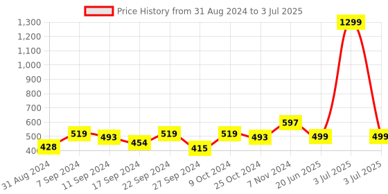 myntra.com BAESD Floral Printed Open Front Longline Shrug baesd Price History Graph from 31 Aug 2024 to 3 Jul 2025