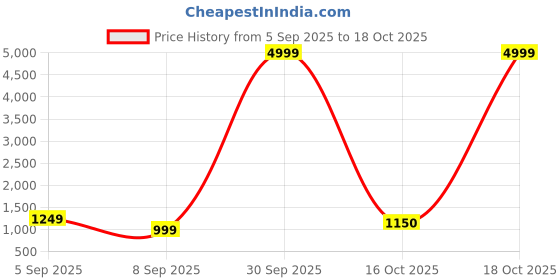 myntra.com BAESD Floral Printed Organza Saree with Blouse Piece baesd Price History Graph from 5 Sep 2025 to 18 Oct 2025