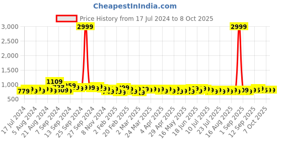 myntra.com BAESD Floral Printed Panelled A-Line Kurta With Palazzo baesd Price History Graph from 17 Jul 2024 to 7 Oct 2025
